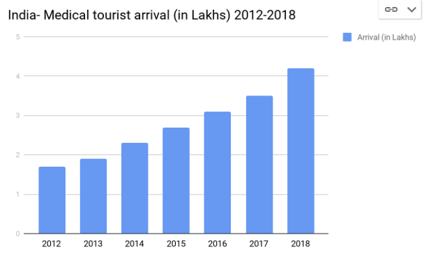 medical tourism in india statistics 2021