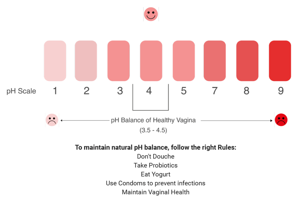 pH balance of the vagina 