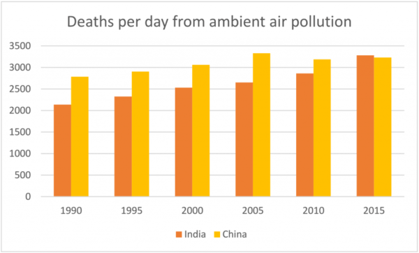 air pollution is causing more deaths