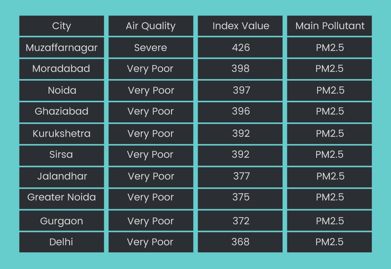 Air pollution Index