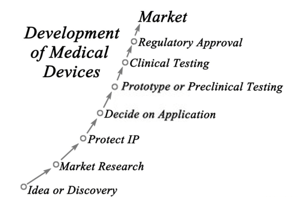 process of regulation