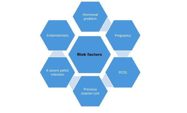 Risk factors of ovarian cyst