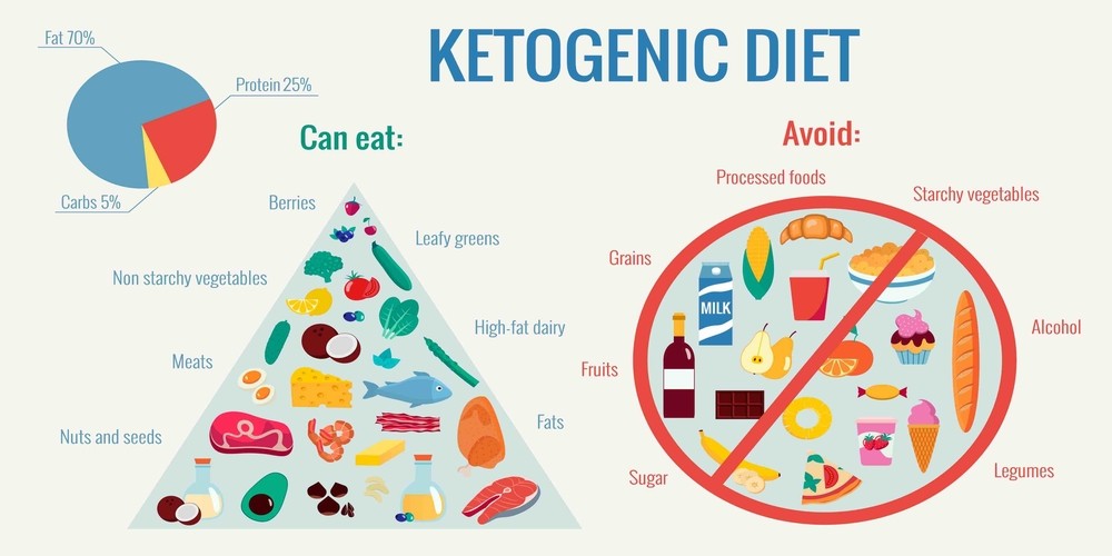 Ketogenic diet chart