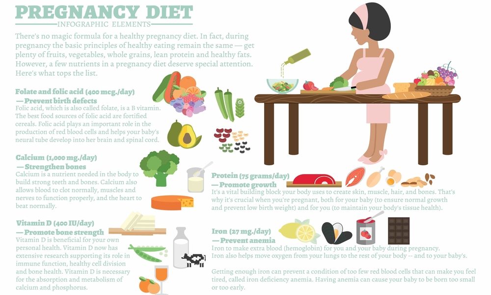 Pregnancy diet