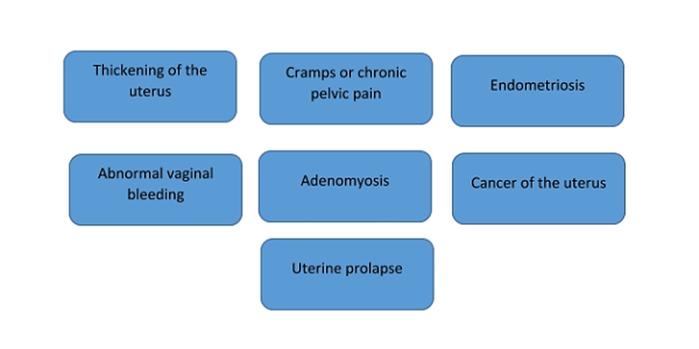 Different reasons for hysterectomy