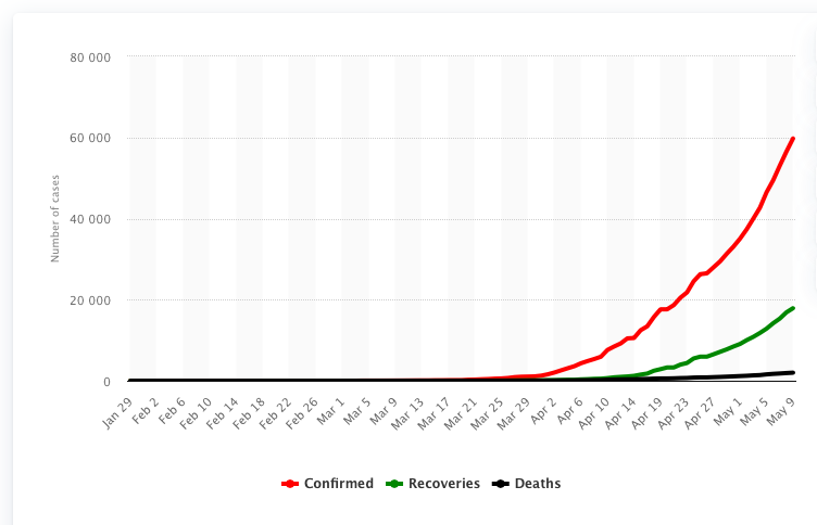 Covid cases in India Graph