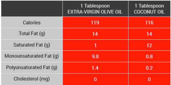 Olive oil vs Coconut oil