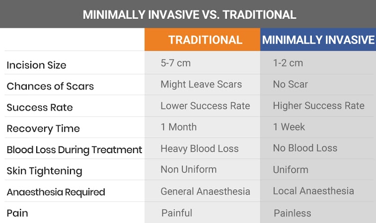 Traditional VS Minimally Invasive