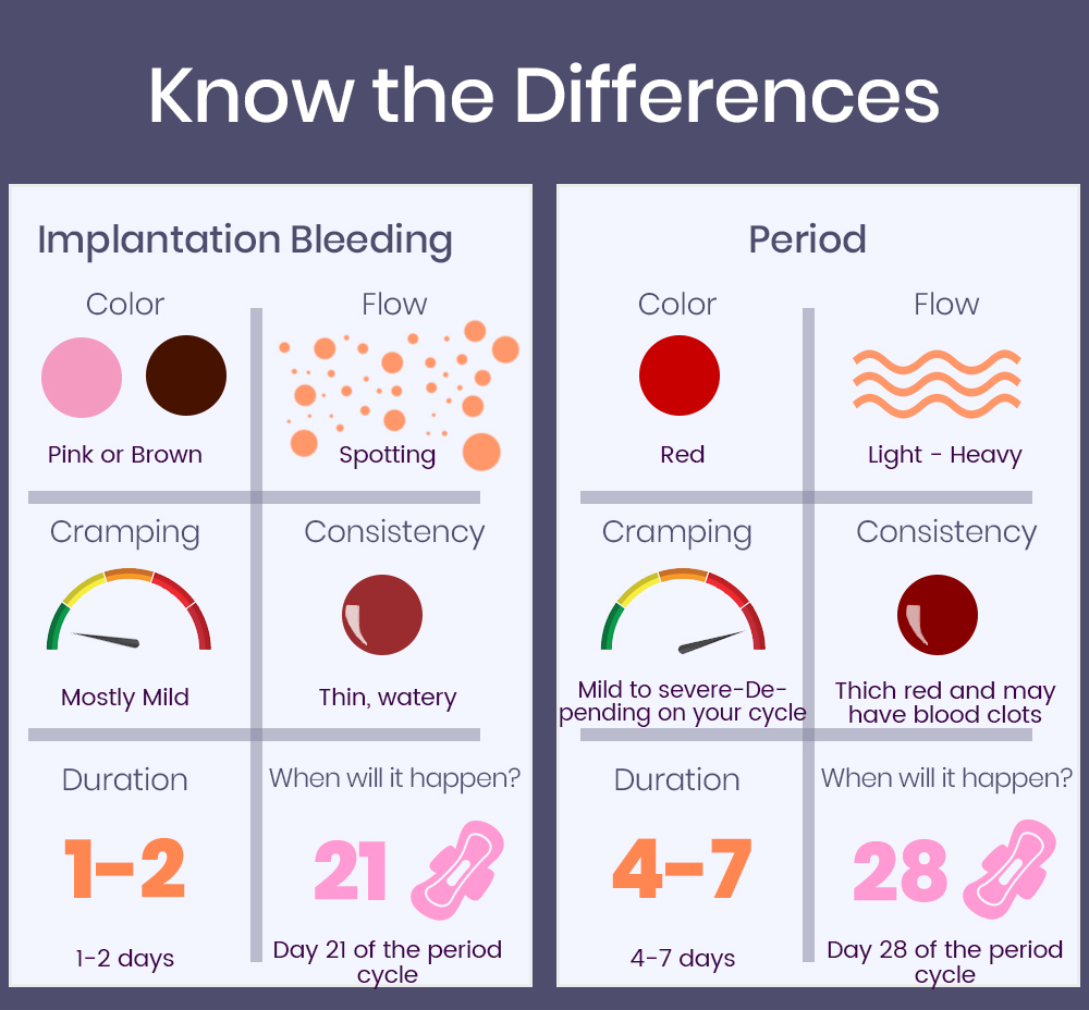Symptoms of Implantation bleeding vs Periods