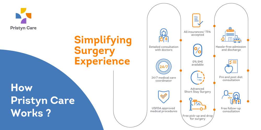 How Pristyn Care Works