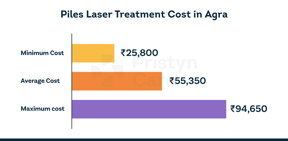 Piles Laser Treatment Cost in Agra