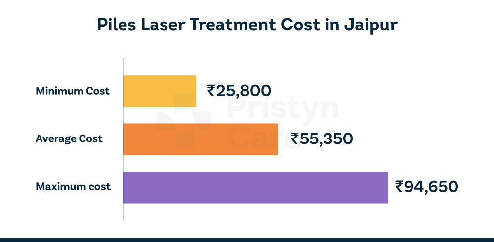 Piles Laser Treatment Cost in Jaipur