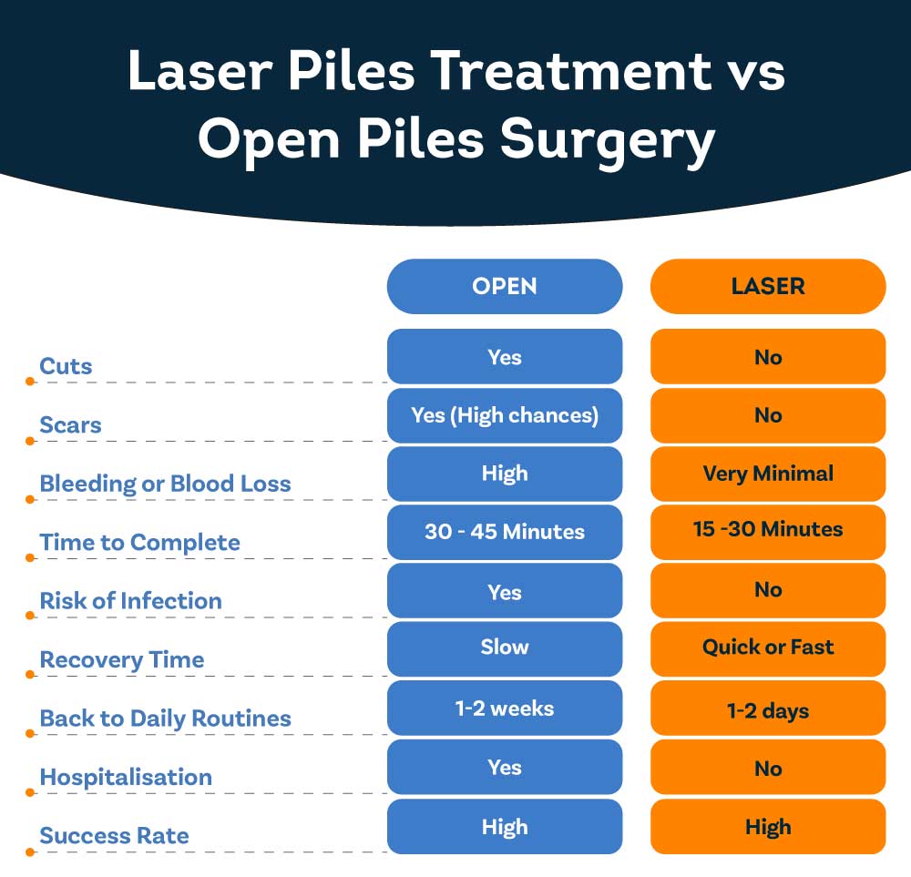 Laser Piles Treatment Vs Open Piles Surgery