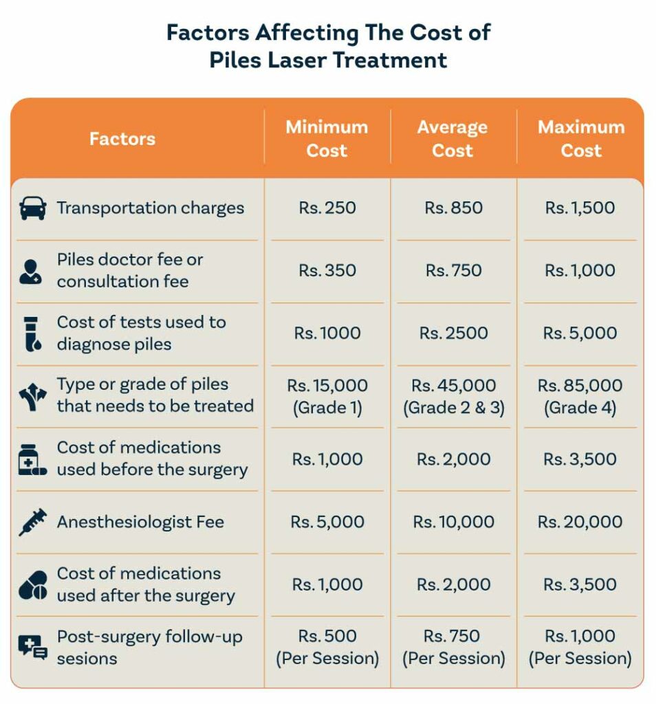 Piles Laser Treatment Cost in Jaipur Pristyn Care
