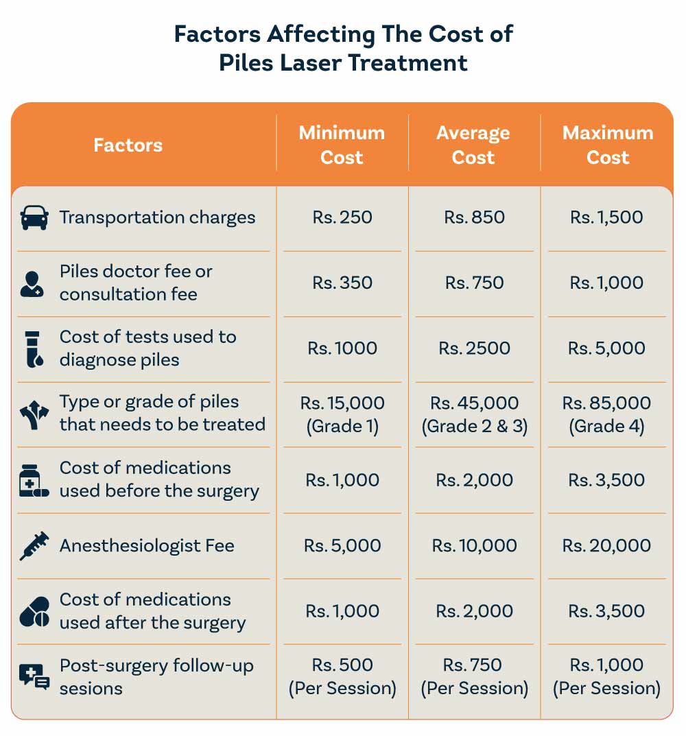 Piles Laser Treatment Cost in Jaipur Pristyn Care