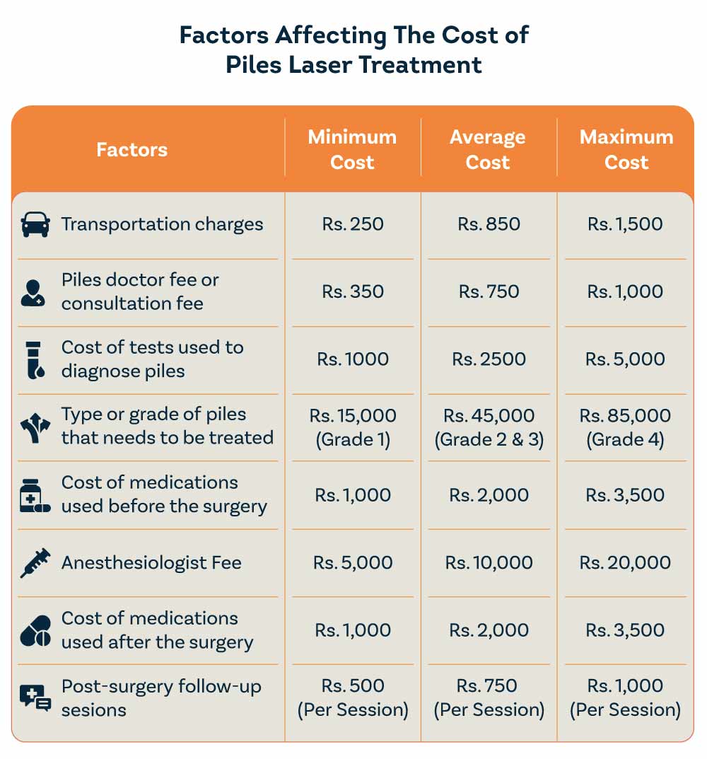 Cost of Factors Affecting the Piles Laser Treatment cost