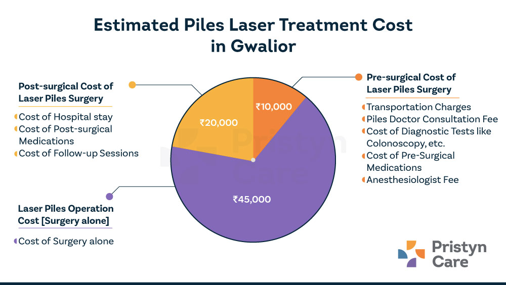 Piles Laser Treatment Cost in Gwalior Pristyn Care