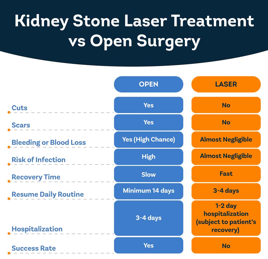 kidney stone laser surgery vs open surgery