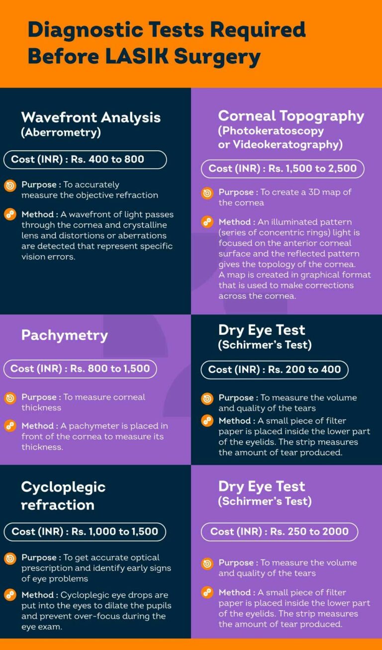 How much does LASIK Surgery Cost in India? Pristyn Care
