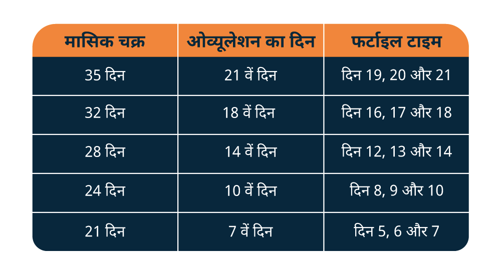 पीरियड के कितने दिन बाद संबंध बनाना चाहिए