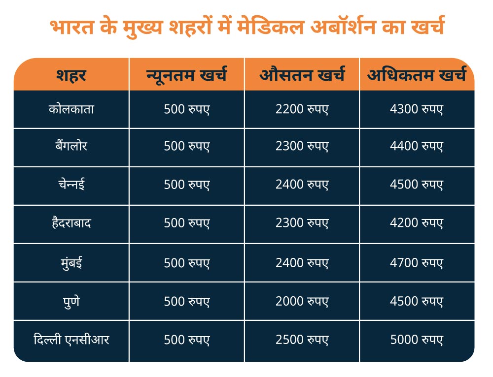 भारत के मुख्य शहरों में मेडिकल अबॉर्शन का खर्च