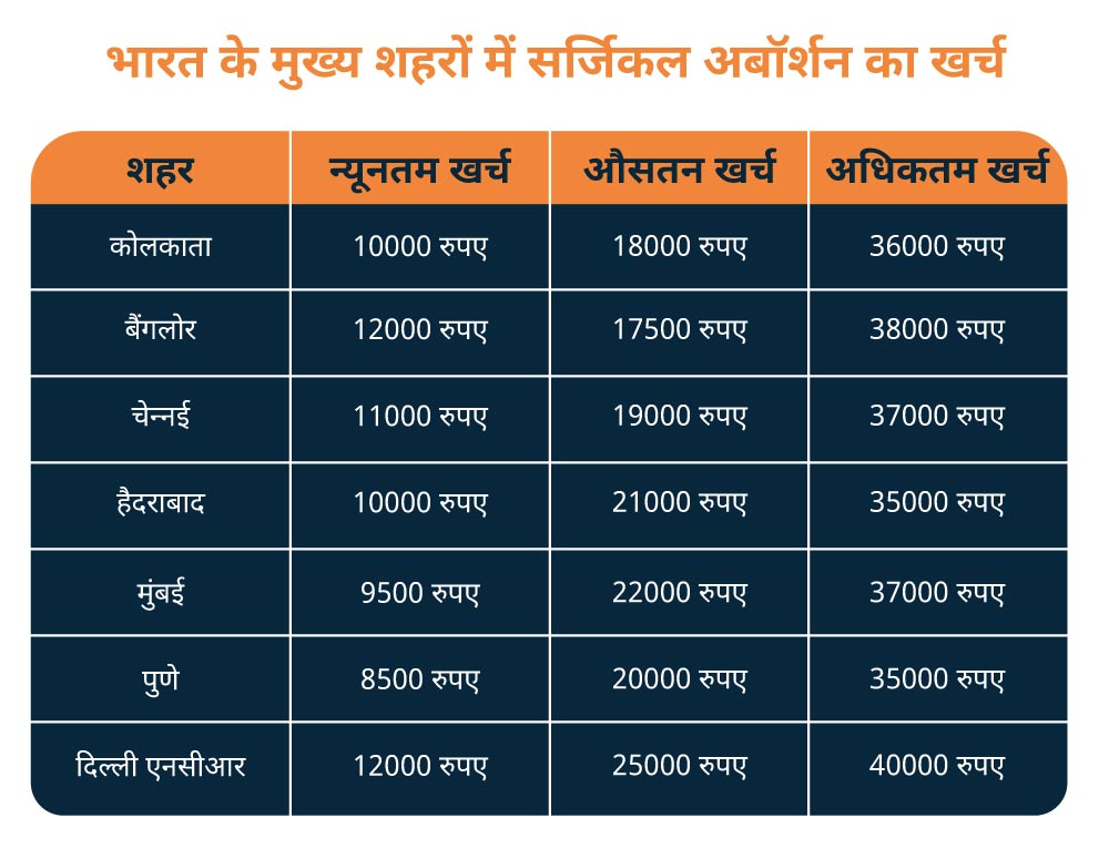 भारत के मुख्य शहरों में सर्जिकल अबॉर्शन का खर्च