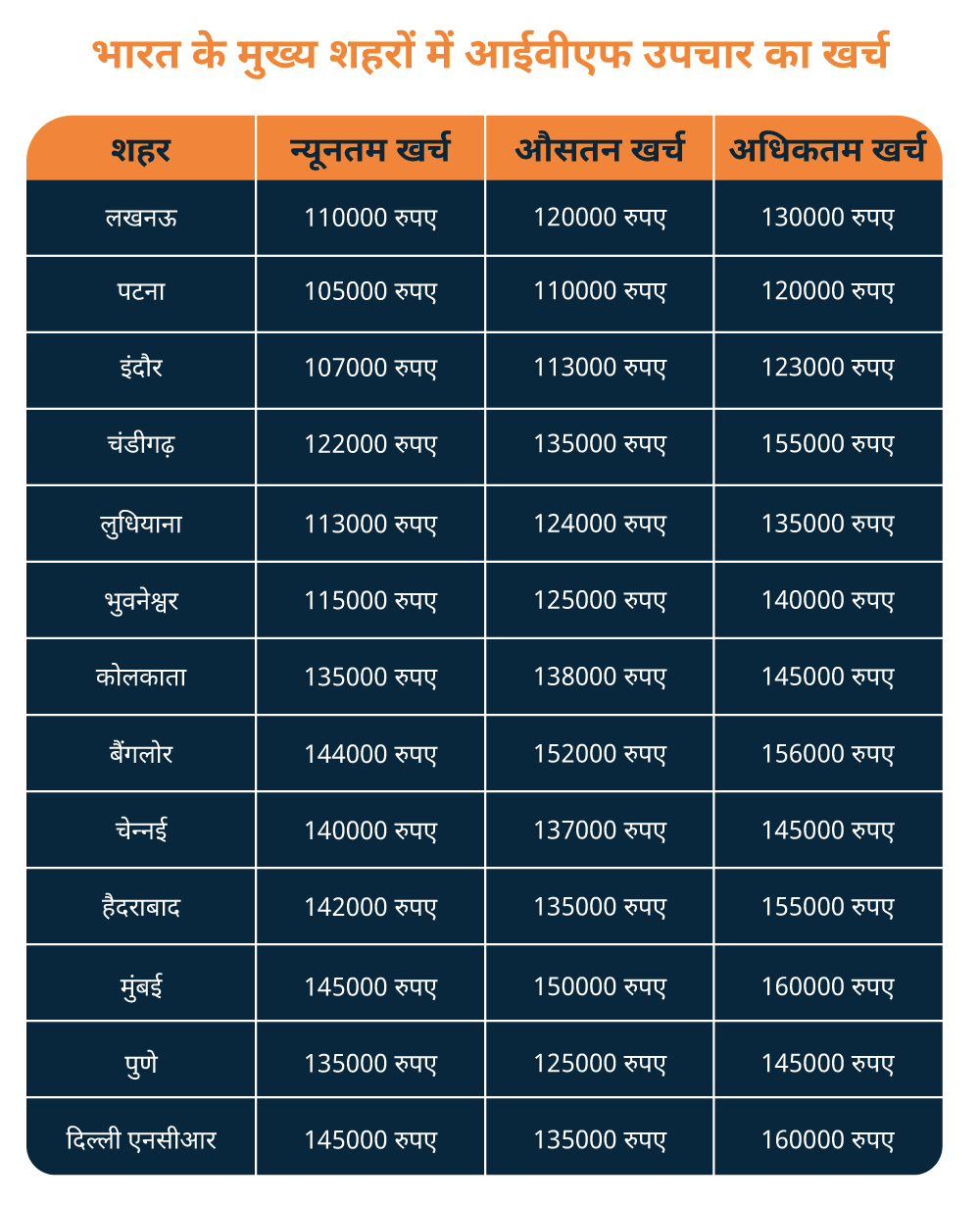 भारत में आईवीएफ कराने में कितना खर्च आता है